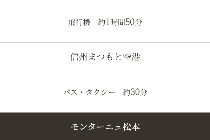 飛行機でお越しの方 新千歳空港
