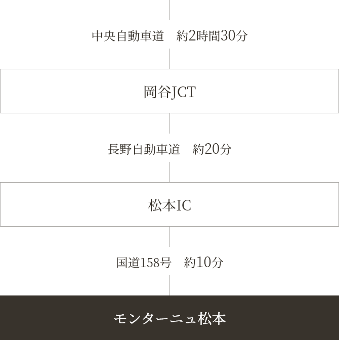 お車でお越しの方 名古屋