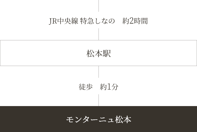 電車でお越しの方 名古屋駅