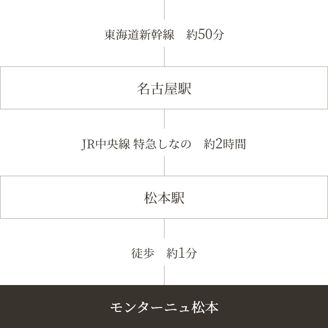 電車でお越しの方 大阪駅