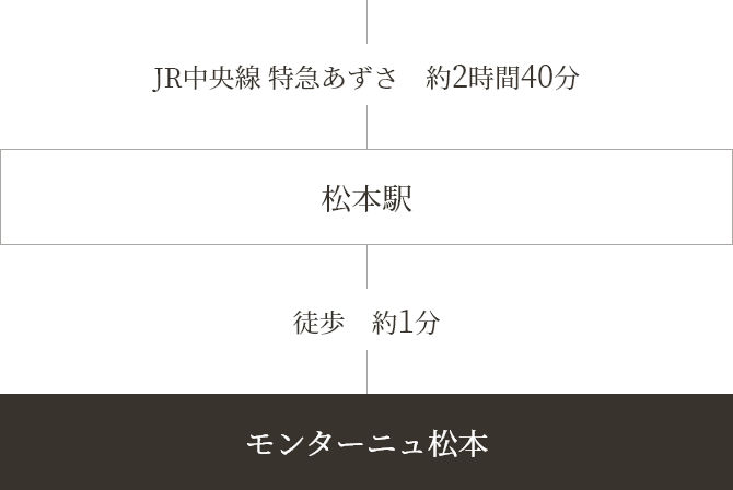 電車でお越しの方 新宿駅