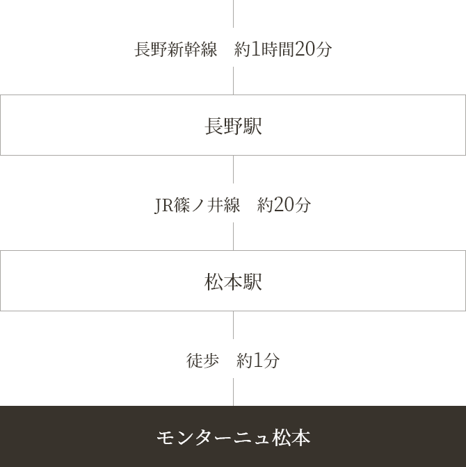 電車でお越しの方 東京駅